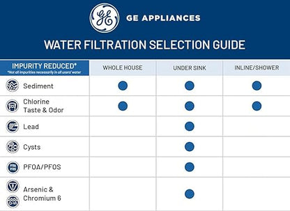 GE Water Filter System for Entire Home, Water Filtration System Reduces Lead, Asbestos & More, Install Kit & Accessories Included, Replace Filters (FXUTC, FXULC, FXUVC) Every 6 Months, GX1S01R