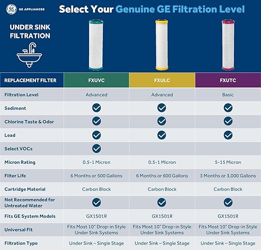 GE Advanced Single Stage Drinking Water System Replacement Filter, Fits GX1S01R Under Sink Filtration System, Replace Every 6 Months, FXULC
